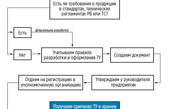 Для чего нужно согласовывать технические условия?