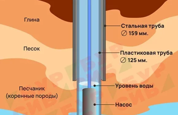 Преимущества бурения скважин на воду под ключ в Иркутске, Шелехове и Ангарске